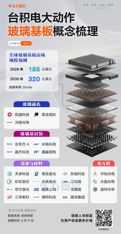 六公司齐发公告澄清 玻璃基板尚处产业化早期阶段