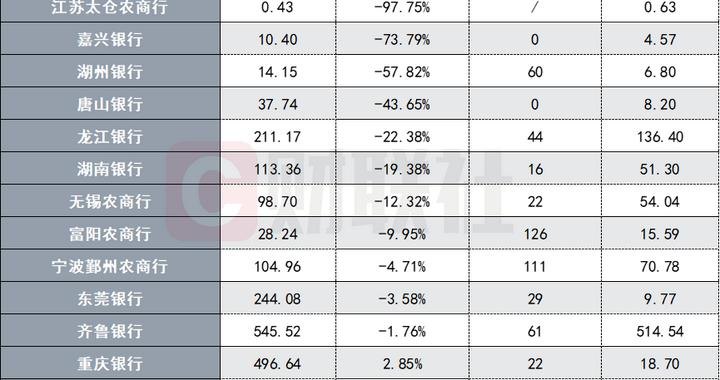 首批15家银行上半年理财数据率先出炉,整体缩水8.6%,多家近乎清零,理财子牌照或仅余2-4张“入场券”