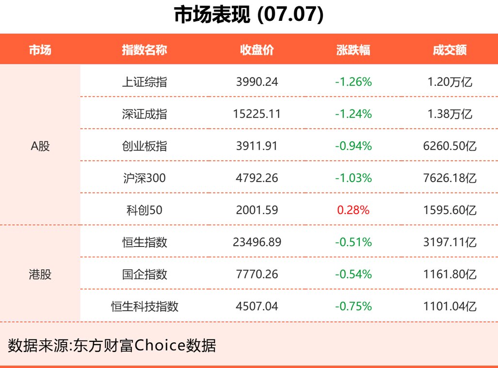 7月7日东方财富财经晚报(附新闻联播)
